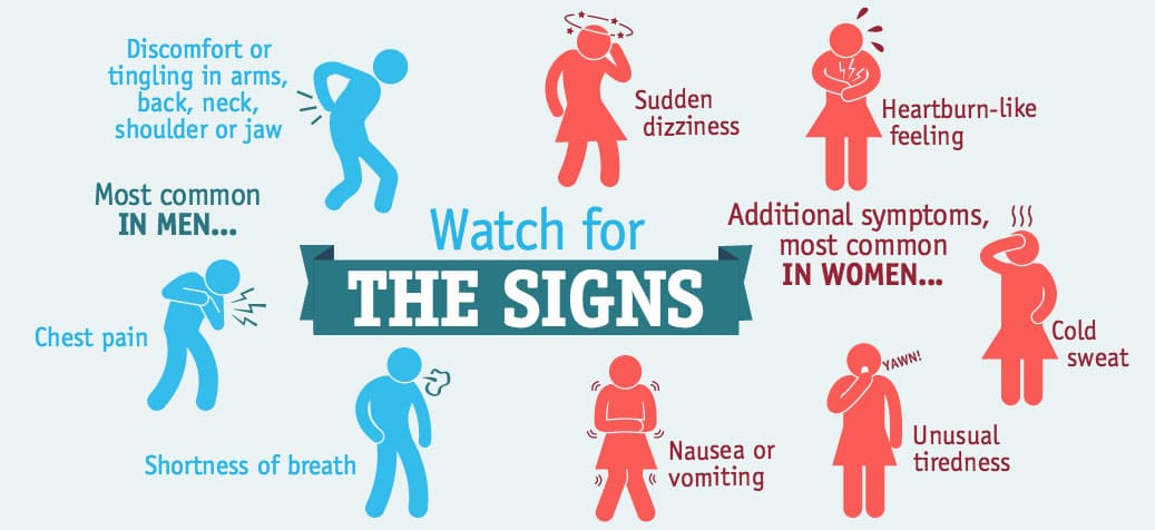 Chest Pain Signs
